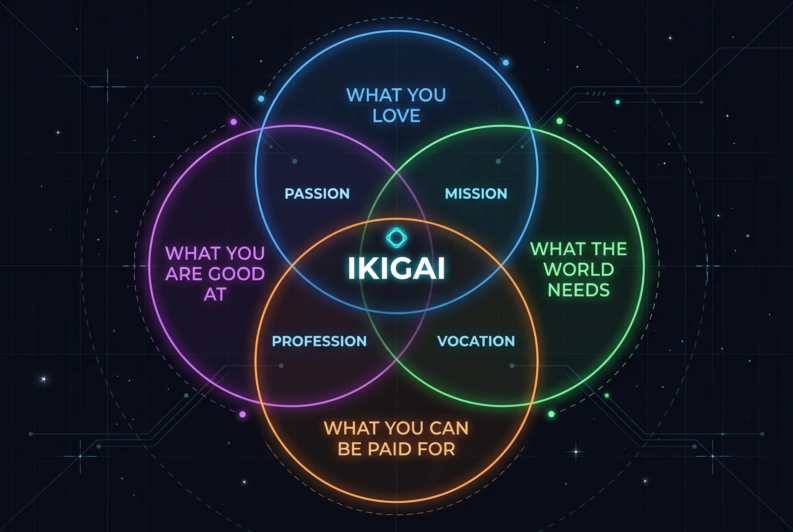 The ikigai diagram: what you love, what you are good at, what you can be paid for and what the world needs, overlapping at ikigai